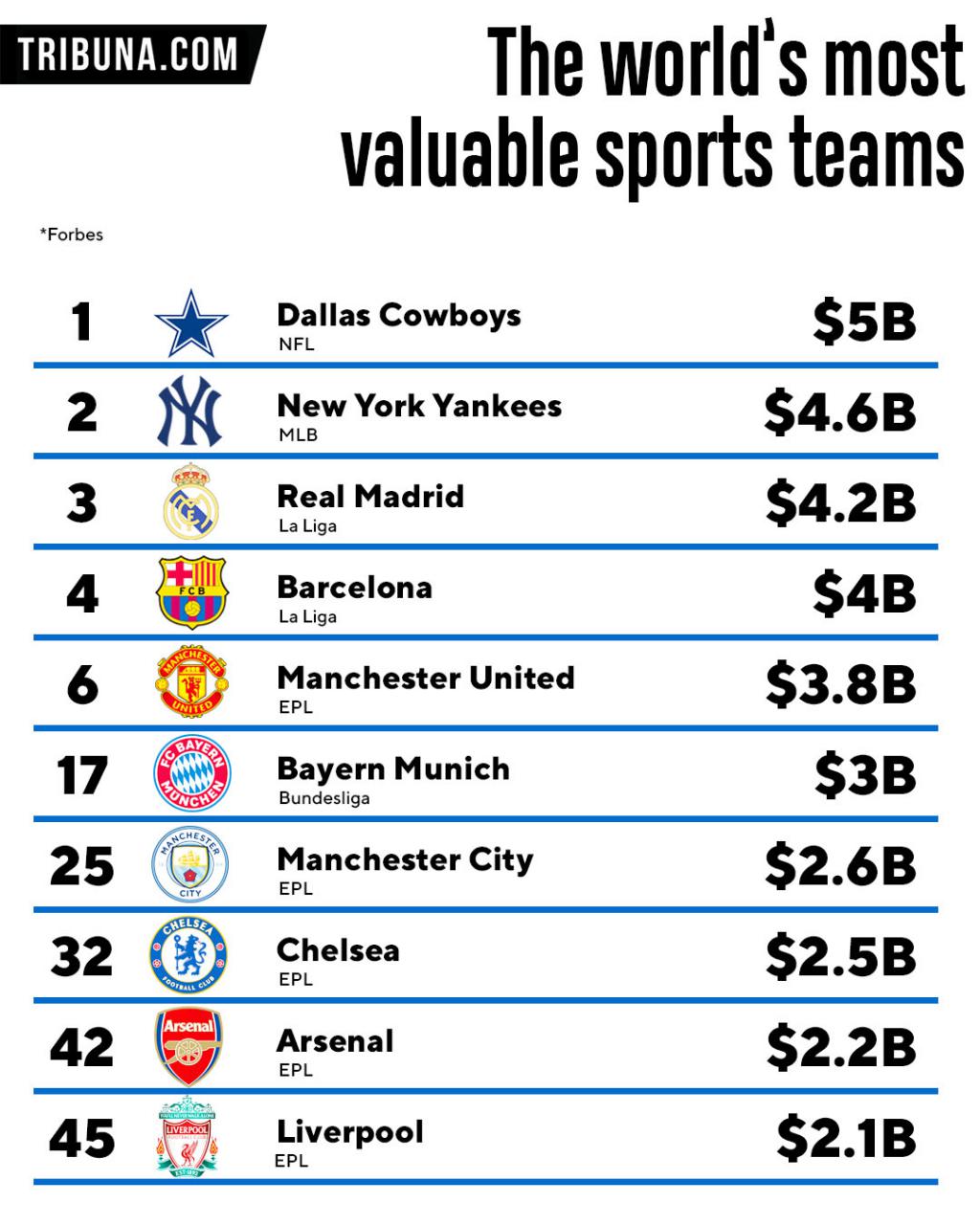 Forbes: Chelsea ranked 32nd among most valuable pro sports club