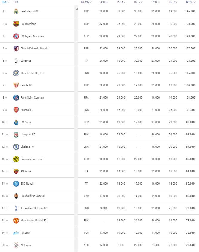 uefa ranking leagues