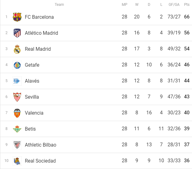 All La Liga Charts Barca Are Curly