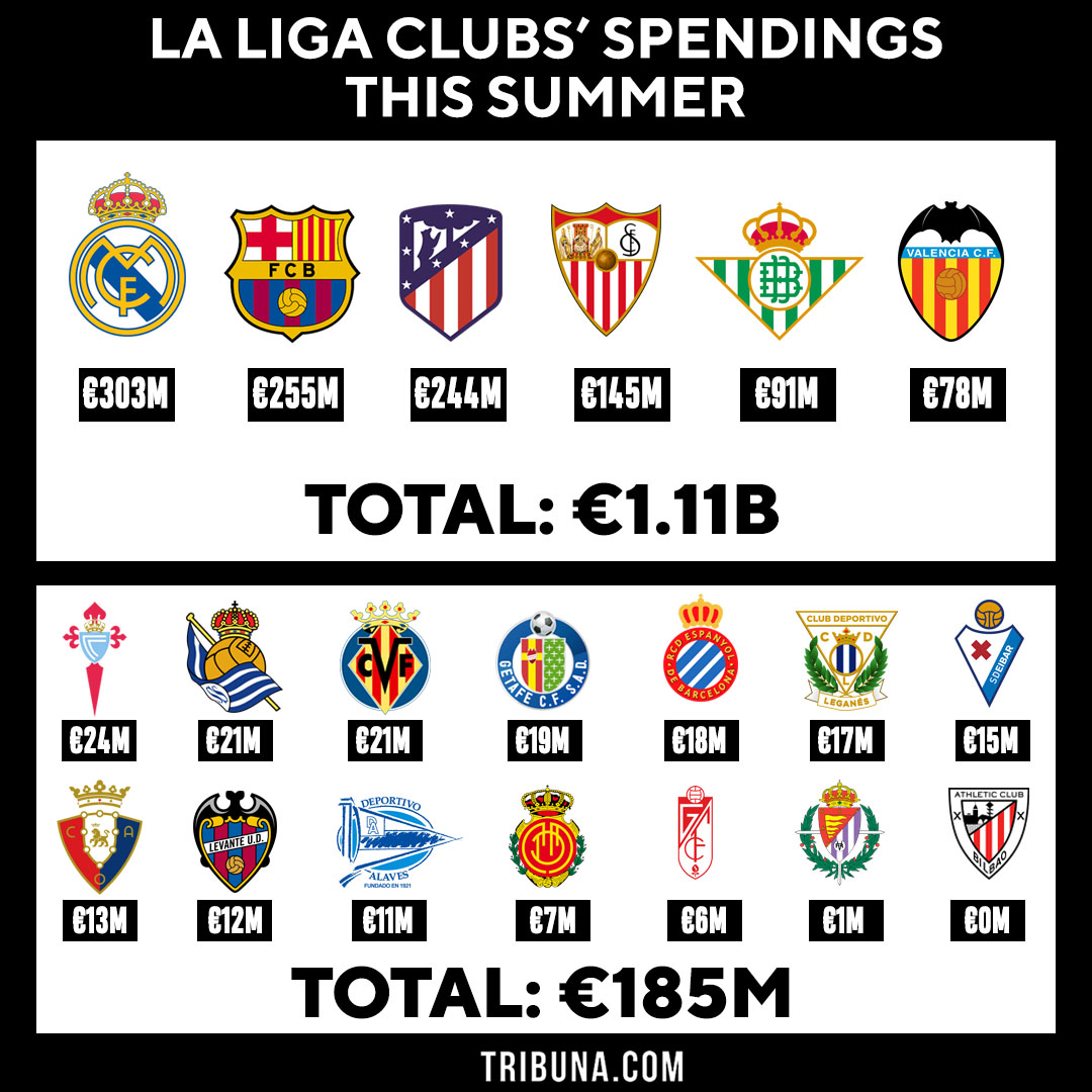 How much did La Liga clubs spent during 2019 summer transfer window